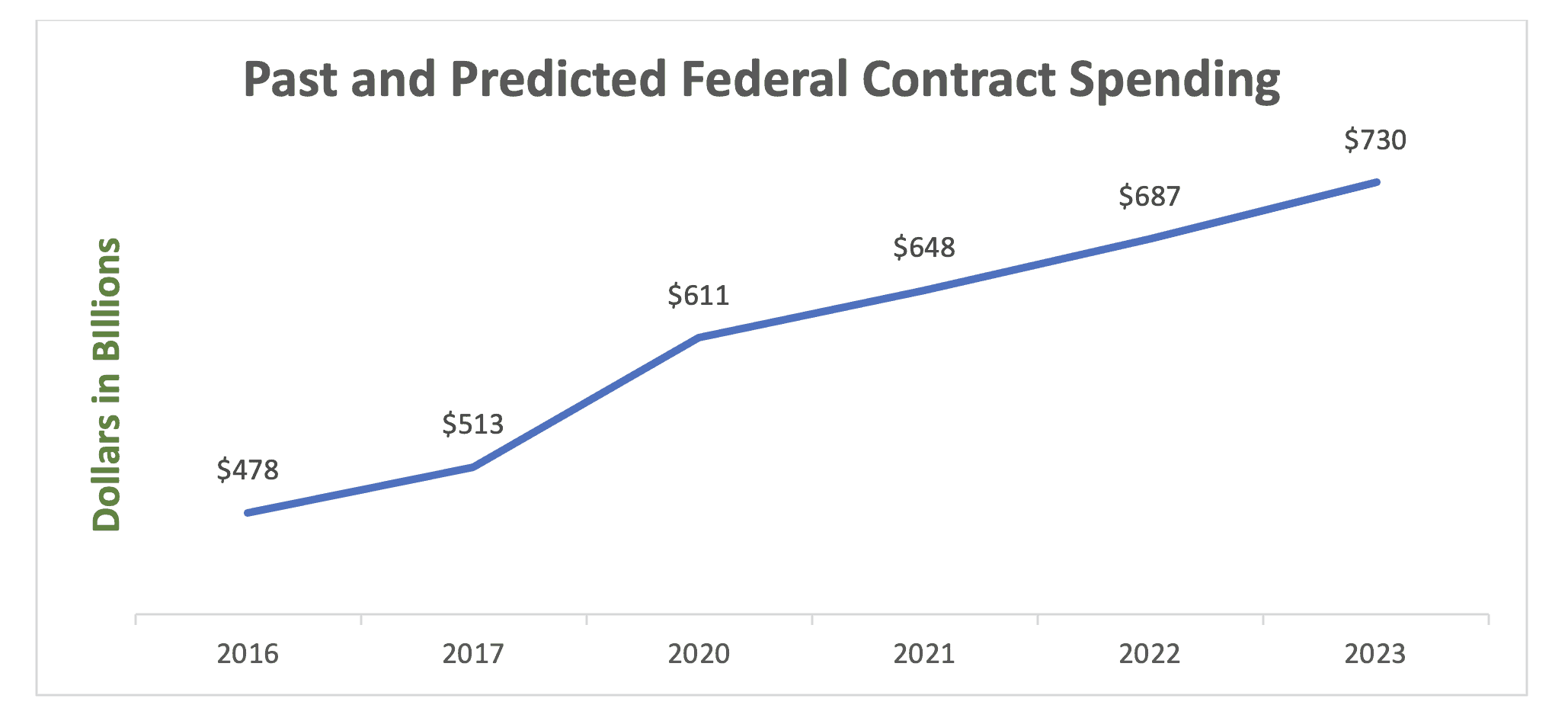 Spending in Dollars