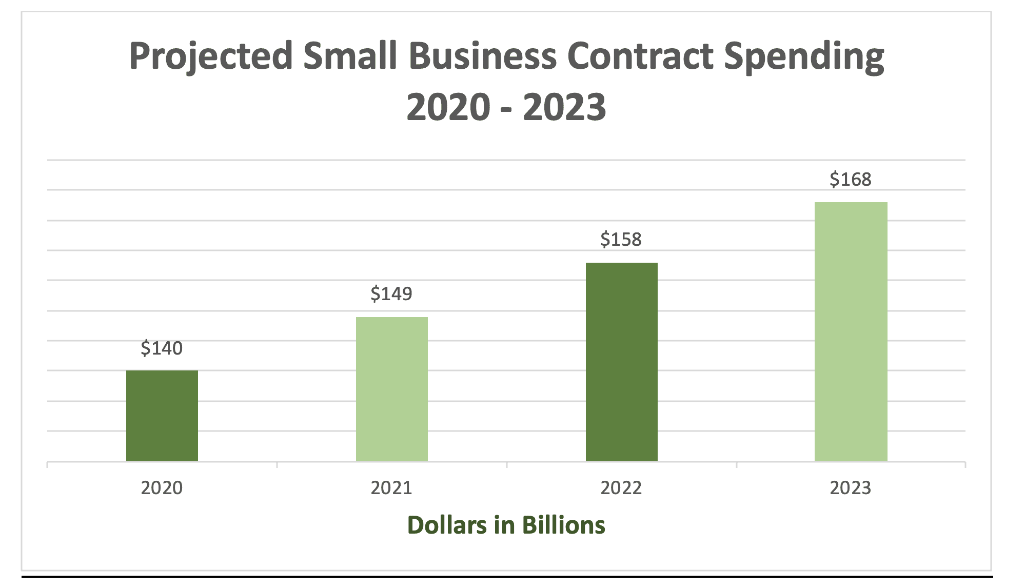 Projected Small Business Contract Spending 2020-2023