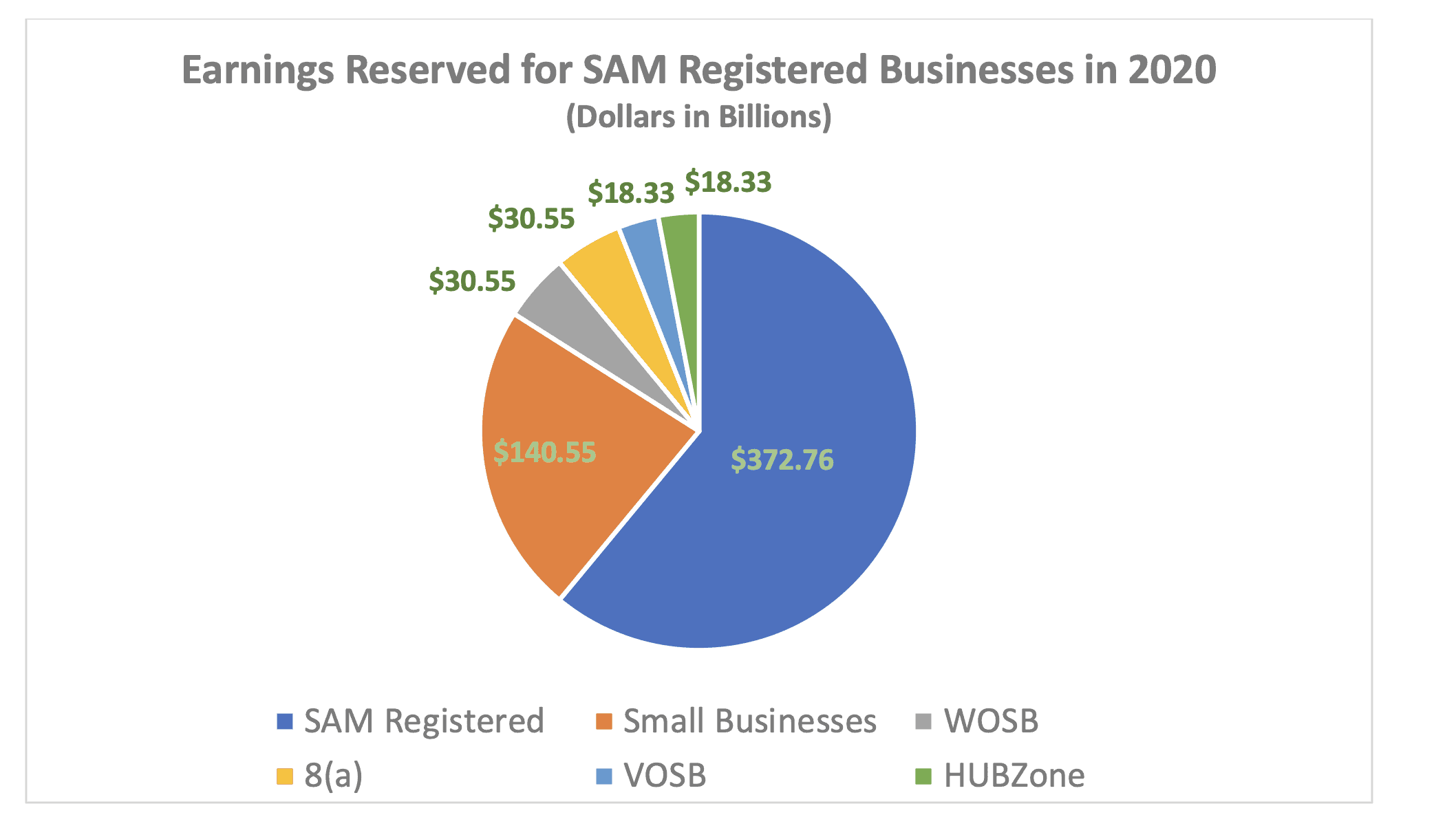 Earnings Reserved for SAM Registered Businesses in 2020