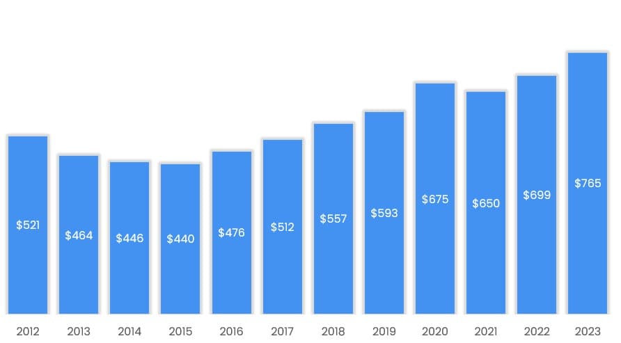 Federal Contract Awards by Year ($ Billions)